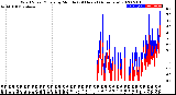 Milwaukee Weather Wind Speed/Gusts<br>by Minute<br>(24 Hours) (Alternate)