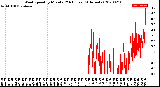 Milwaukee Weather Wind Speed<br>by Minute<br>(24 Hours) (Alternate)