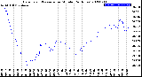 Milwaukee Weather Barometric Pressure<br>per Minute<br>(24 Hours)