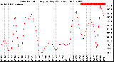 Milwaukee Weather Solar Radiation<br>Avg per Day W/m2/minute