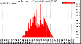 Milwaukee Weather Solar Radiation<br>per Minute<br>(24 Hours)