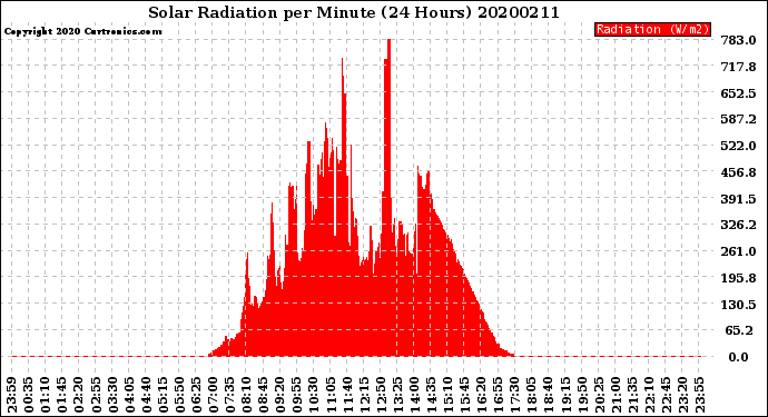 Milwaukee Weather Solar Radiation<br>per Minute<br>(24 Hours)