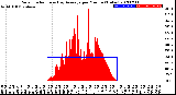 Milwaukee Weather Solar Radiation<br>& Day Average<br>per Minute<br>(Today)