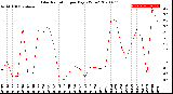 Milwaukee Weather Solar Radiation<br>per Day KW/m2