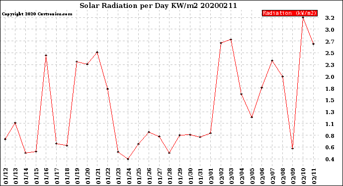 Milwaukee Weather Solar Radiation<br>per Day KW/m2