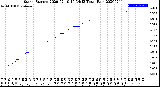 Milwaukee Weather Storm<br>Started 2020-02-10 10:34:13<br>Total Rain