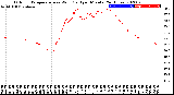 Milwaukee Weather Outdoor Temperature<br>vs Wind Chill<br>per Minute<br>(24 Hours)