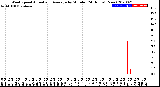 Milwaukee Weather Wind Speed<br>Actual and Average<br>by Minute<br>(24 Hours) (New)