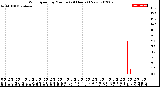 Milwaukee Weather Wind Speed<br>by Minute<br>(24 Hours) (New)