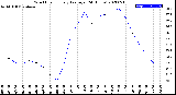 Milwaukee Weather Wind Chill<br>Hourly Average<br>(24 Hours)