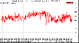 Milwaukee Weather Wind Direction<br>Normalized<br>(24 Hours) (Old)