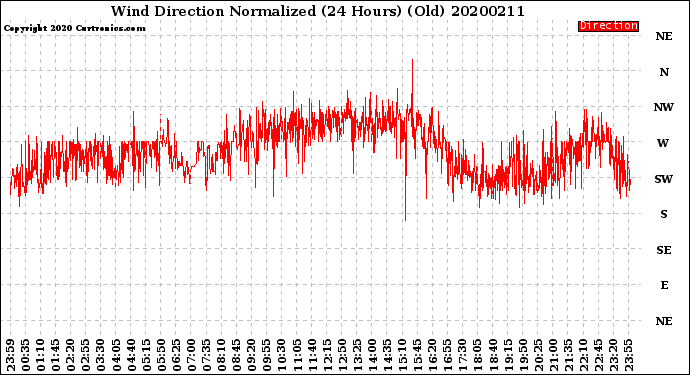 Milwaukee Weather Wind Direction<br>Normalized<br>(24 Hours) (Old)