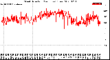 Milwaukee Weather Wind Direction<br>(24 Hours) (Raw)