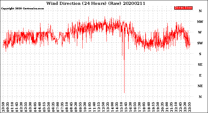 Milwaukee Weather Wind Direction<br>(24 Hours) (Raw)