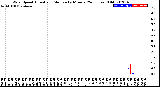 Milwaukee Weather Wind Speed<br>Actual and Median<br>by Minute<br>(24 Hours) (Old)