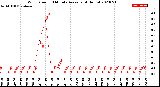 Milwaukee Weather Wind Speed<br>10 Minute Average<br>(4 Hours)