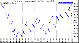 Milwaukee Weather Barometric Pressure<br>per Hour<br>(24 Hours)