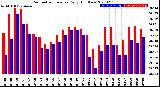 Milwaukee Weather Barometric Pressure<br>Daily High/Low