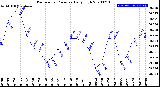 Milwaukee Weather Barometric Pressure<br>Daily High