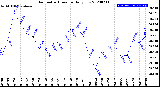 Milwaukee Weather Barometric Pressure<br>Daily Low