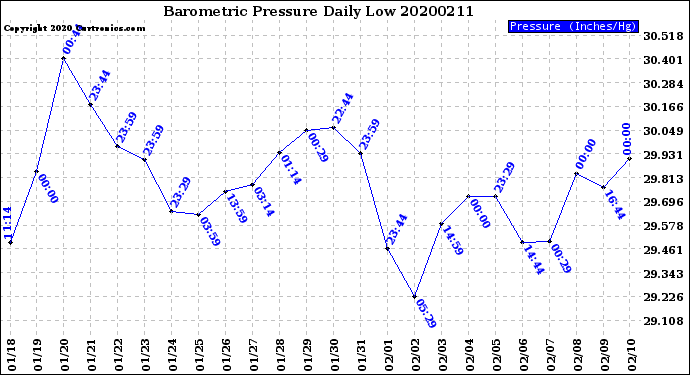 Milwaukee Weather Barometric Pressure<br>Daily Low