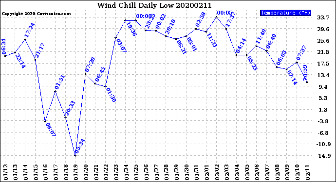 Milwaukee Weather Wind Chill<br>Daily Low