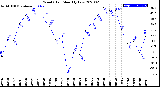 Milwaukee Weather Wind Chill<br>Monthly Low