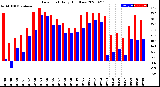 Milwaukee Weather Dew Point<br>Daily High/Low