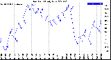 Milwaukee Weather Dew Point<br>Daily Low