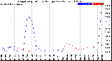 Milwaukee Weather Evapotranspiration<br>vs Rain per Day<br>(Inches)