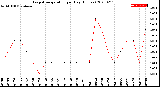 Milwaukee Weather Evapotranspiration<br>per Day (Inches)