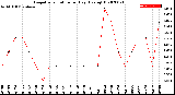 Milwaukee Weather Evapotranspiration<br>per Day (Ozs sq/ft)