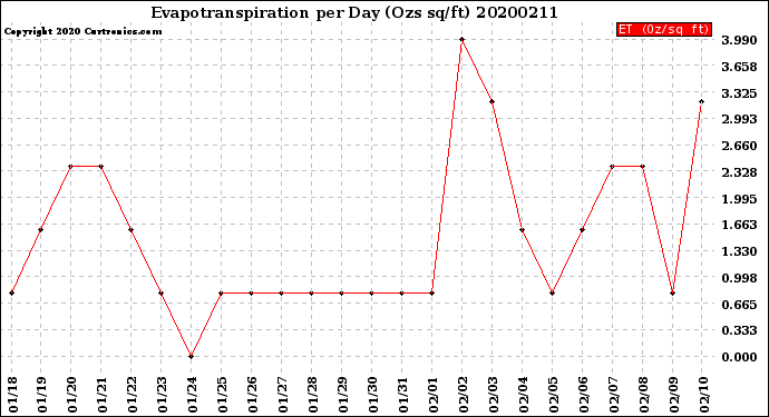 Milwaukee Weather Evapotranspiration<br>per Day (Ozs sq/ft)