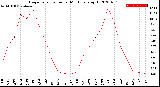 Milwaukee Weather Evapotranspiration<br>per Month (qts sq/ft)