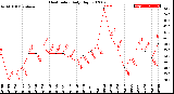 Milwaukee Weather Heat Index<br>Daily High