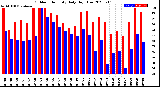 Milwaukee Weather Outdoor Humidity<br>Daily High/Low