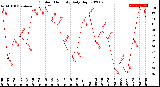 Milwaukee Weather Outdoor Humidity<br>Daily High