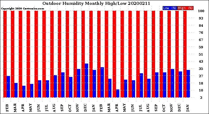 Milwaukee Weather Outdoor Humidity<br>Monthly High/Low