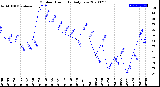 Milwaukee Weather Outdoor Humidity<br>Daily Low