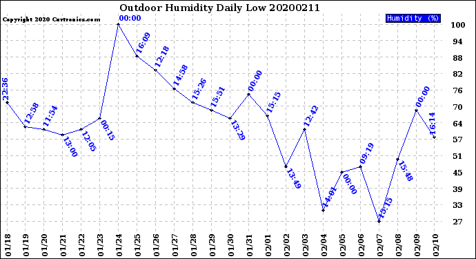 Milwaukee Weather Outdoor Humidity<br>Daily Low