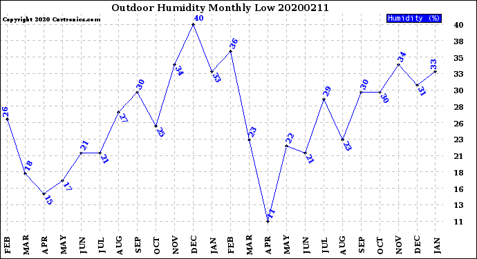 Milwaukee Weather Outdoor Humidity<br>Monthly Low