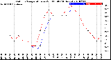 Milwaukee Weather Outdoor Temperature<br>vs Wind Chill<br>(24 Hours)