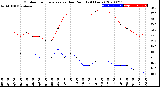 Milwaukee Weather Outdoor Temperature<br>vs Dew Point<br>(24 Hours)