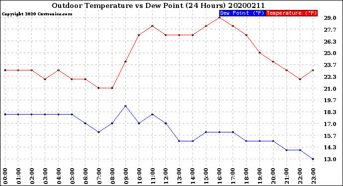 Milwaukee Weather Outdoor Temperature<br>vs Dew Point<br>(24 Hours)