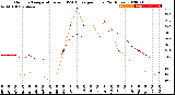 Milwaukee Weather Outdoor Temperature<br>vs THSW Index<br>per Hour<br>(24 Hours)