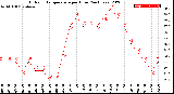 Milwaukee Weather Outdoor Temperature<br>per Hour<br>(24 Hours)