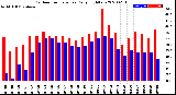 Milwaukee Weather Outdoor Temperature<br>Daily High/Low