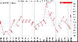 Milwaukee Weather Outdoor Temperature<br>Daily High