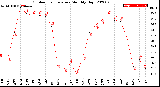 Milwaukee Weather Outdoor Temperature<br>Monthly High