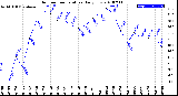 Milwaukee Weather Outdoor Temperature<br>Daily Low